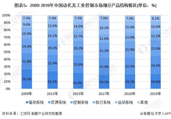 2020年中国工业自动控制系统装置制造行业市场现状与竞争格局分析