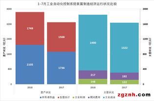 2018年1-7月工业自动化控制系统装置制造经济运行状态分析